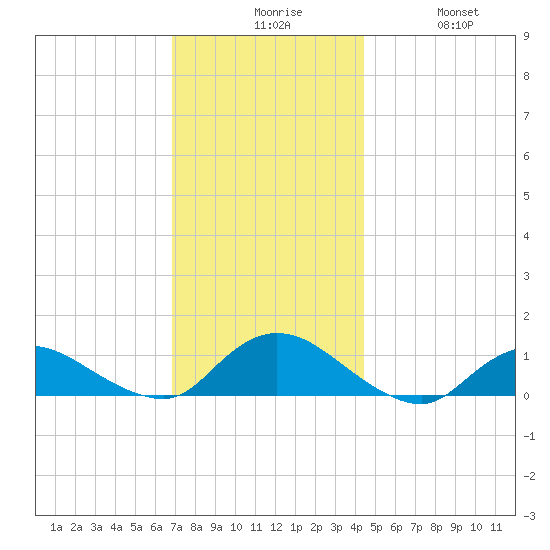 Smith Point Bridge tide chart for Sunday, November 27, 2022