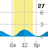 Smith Point Bridge tide chart for Sunday, November 27, 2022
