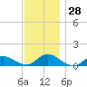 Smith Point Bridge tide chart for Monday, November 28, 2022
