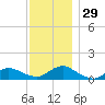 Smith Point Bridge tide chart for Tuesday, November 29, 2022