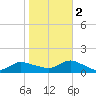 Smith Point Bridge tide chart for Wednesday, November 2, 2022