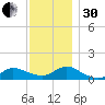 Smith Point Bridge tide chart for Wednesday, November 30, 2022