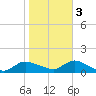 Smith Point Bridge tide chart for Thursday, November 3, 2022
