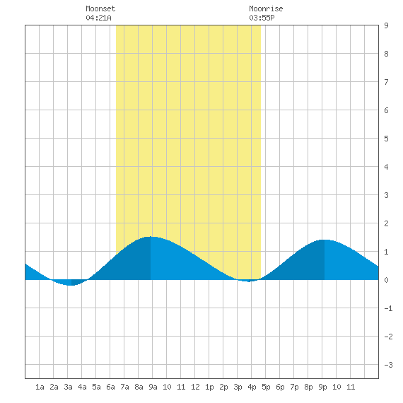 Smith Point Bridge tide chart for Sunday, November 6, 2022