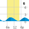 Smith Point Bridge tide chart for Sunday, November 6, 2022