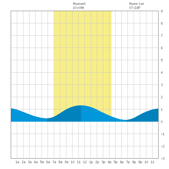 Smith Point Bridge tide chart for Sunday, December 11, 2022