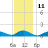 Smith Point Bridge tide chart for Sunday, December 11, 2022