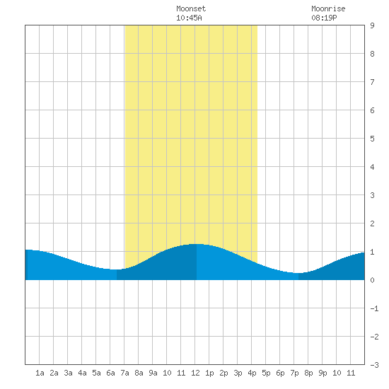 Smith Point Bridge tide chart for Monday, December 12, 2022