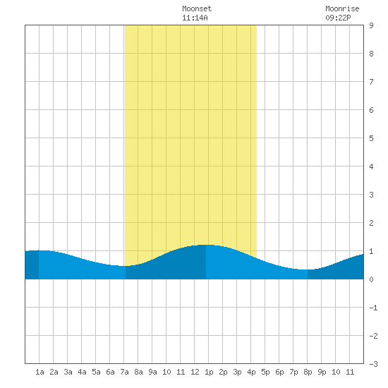 Smith Point Bridge tide chart for Tuesday, December 13, 2022