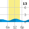Smith Point Bridge tide chart for Tuesday, December 13, 2022
