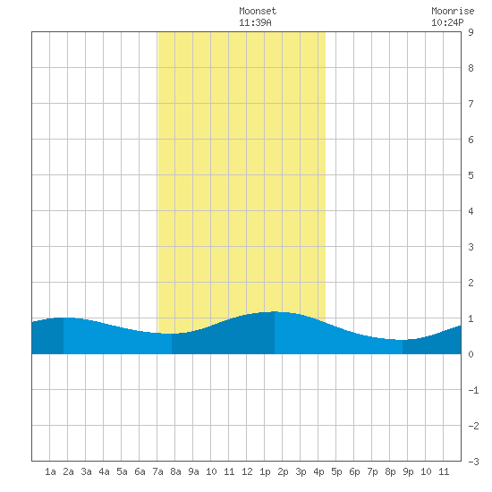 Smith Point Bridge tide chart for Wednesday, December 14, 2022