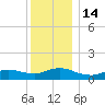 Smith Point Bridge tide chart for Wednesday, December 14, 2022