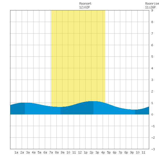 Smith Point Bridge tide chart for Thursday, December 15, 2022