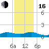 Smith Point Bridge tide chart for Friday, December 16, 2022