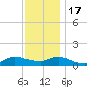 Smith Point Bridge tide chart for Saturday, December 17, 2022