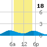 Smith Point Bridge tide chart for Sunday, December 18, 2022
