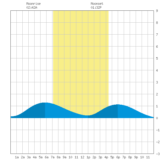 Smith Point Bridge tide chart for Monday, December 19, 2022