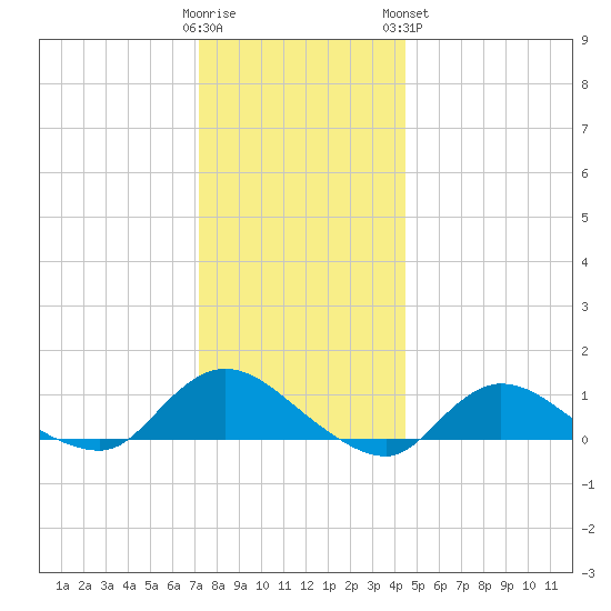 Smith Point Bridge tide chart for Thursday, December 22, 2022