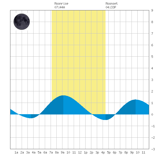 Smith Point Bridge tide chart for Friday, December 23, 2022