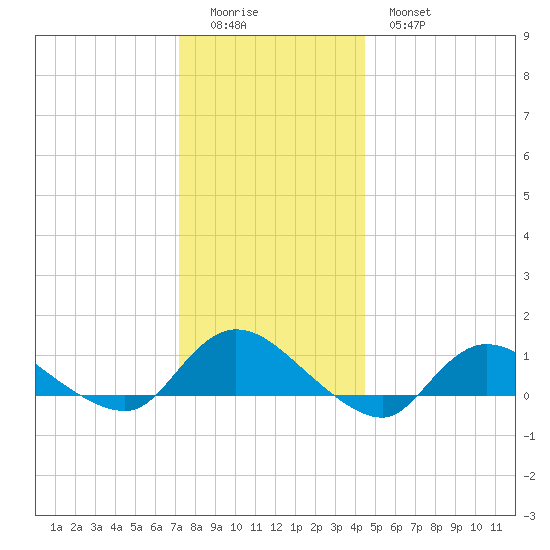 Smith Point Bridge tide chart for Saturday, December 24, 2022