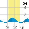 Smith Point Bridge tide chart for Saturday, December 24, 2022