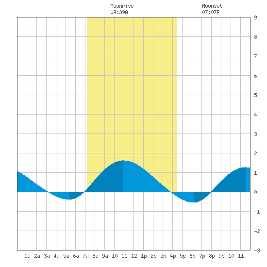 Smith Point Bridge tide chart for Sunday, December 25, 2022