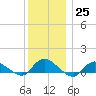Smith Point Bridge tide chart for Sunday, December 25, 2022
