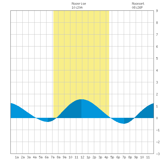 Smith Point Bridge tide chart for Monday, December 26, 2022