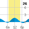 Smith Point Bridge tide chart for Monday, December 26, 2022