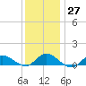 Smith Point Bridge tide chart for Tuesday, December 27, 2022