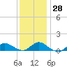 Smith Point Bridge tide chart for Wednesday, December 28, 2022