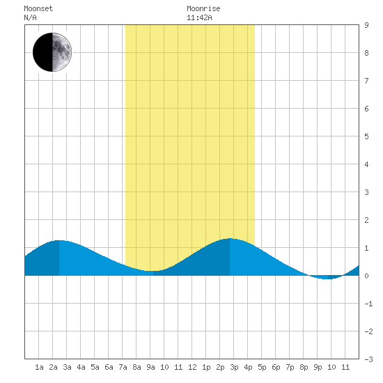Smith Point Bridge tide chart for Thursday, December 29, 2022