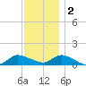 Smith Point Bridge tide chart for Friday, December 2, 2022
