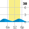 Smith Point Bridge tide chart for Friday, December 30, 2022