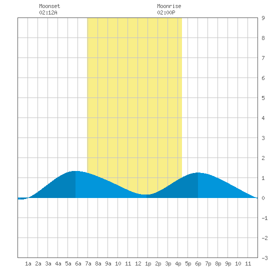 Smith Point Bridge tide chart for Saturday, December 3, 2022
