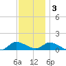 Smith Point Bridge tide chart for Saturday, December 3, 2022