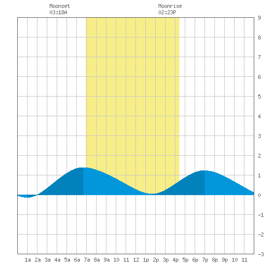 Smith Point Bridge tide chart for Sunday, December 4, 2022