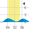 Smith Point Bridge tide chart for Sunday, December 4, 2022