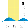 Smith Point Bridge tide chart for Monday, December 5, 2022
