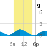 Smith Point Bridge tide chart for Friday, December 9, 2022