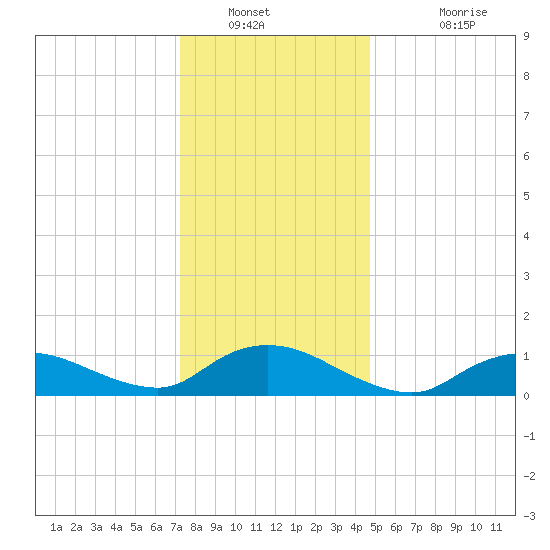 Smith Point Bridge tide chart for Tuesday, January 10, 2023