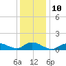 Smith Point Bridge tide chart for Tuesday, January 10, 2023