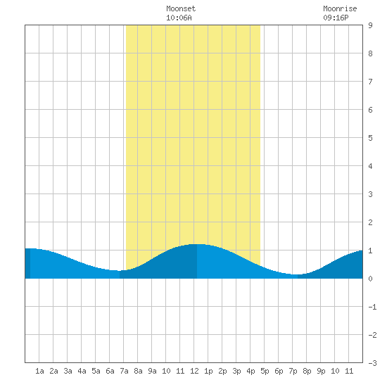 Smith Point Bridge tide chart for Wednesday, January 11, 2023