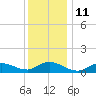 Smith Point Bridge tide chart for Wednesday, January 11, 2023