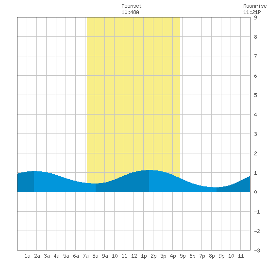Smith Point Bridge tide chart for Friday, January 13, 2023