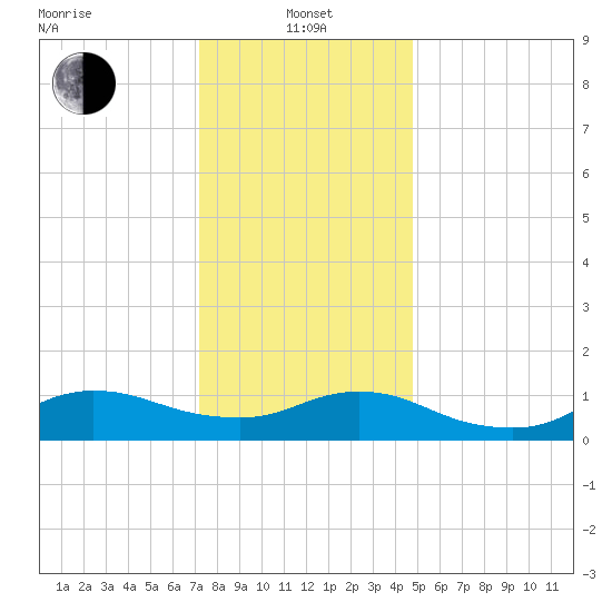 Smith Point Bridge tide chart for Saturday, January 14, 2023