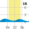 Smith Point Bridge tide chart for Monday, January 16, 2023