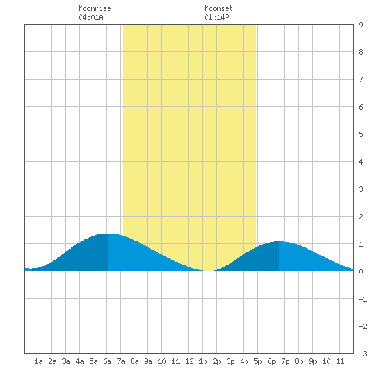 Smith Point Bridge tide chart for Wednesday, January 18, 2023