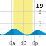 Smith Point Bridge tide chart for Thursday, January 19, 2023