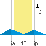 Smith Point Bridge tide chart for Sunday, January 1, 2023
